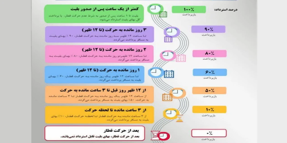 فرم استرداد بلیت قطار همراه با جدول زمان‌بندی و درصد بازگشت وجه
